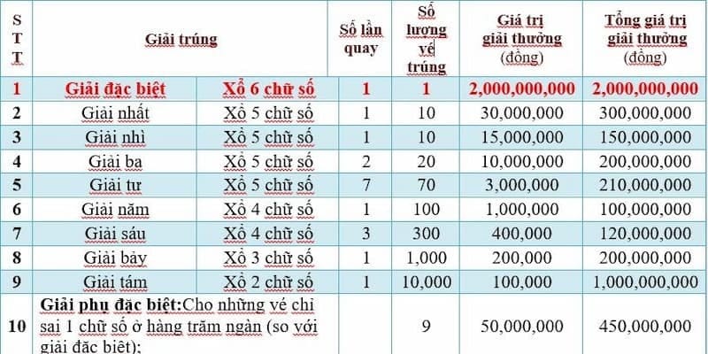 Quy định điểm thắng và trả thưởng anh em nên biết